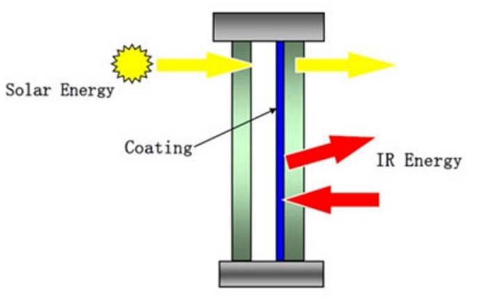 The Science of Low-E Coatings The Science of Low-E Coatings