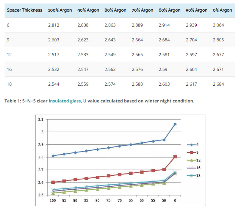 How Argon Content Affect Double Glass Unit Performance How Argon Content Affect Double Glass Unit Performance