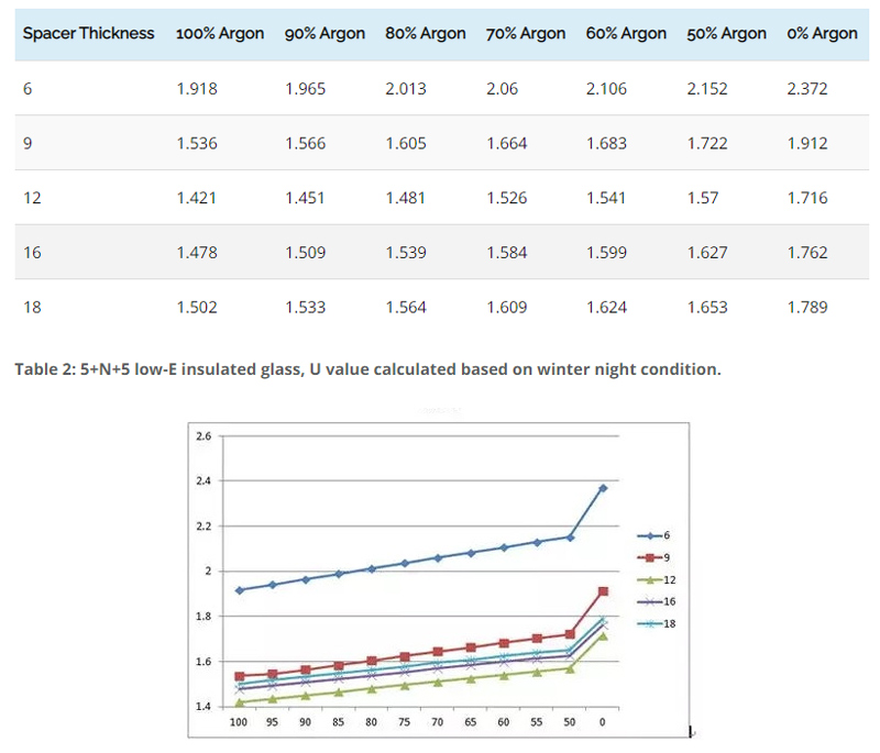 How Argon Content Affect Double Glass Unit Performance How Argon Content Affect Double Glass Unit Performance